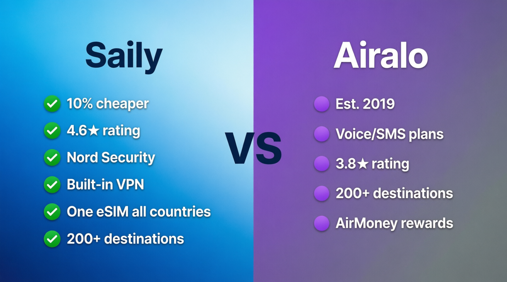 Saily eSIM vs Airalo: Complete Comparison (2026)