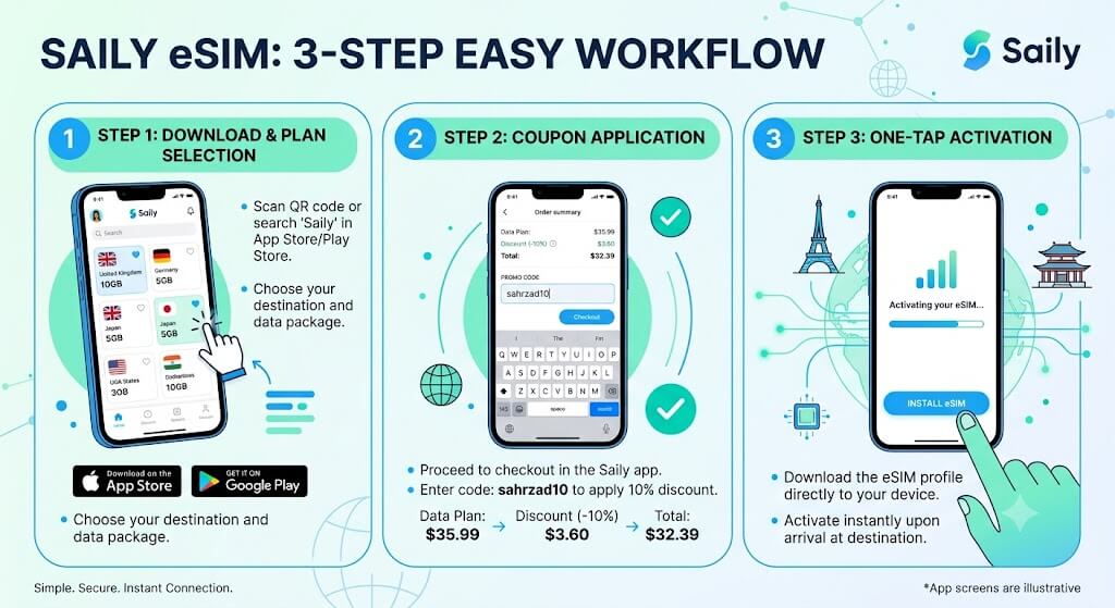 Infographic detailing the 3-step download, coupon application (sahrzad10), and activation workflow within the Saily user interface