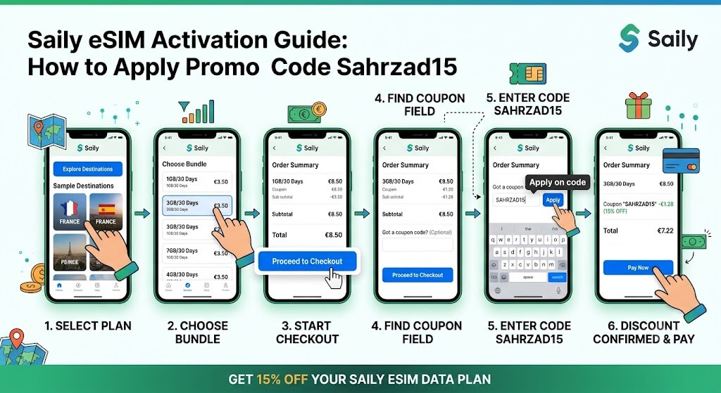 A step-by-step visual workflow showing how to apply the Sahrzad15 promo code in the Saily eSIM mobile application interface.